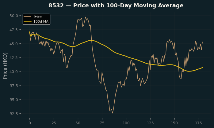 Price and 100d MA