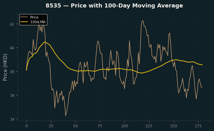 Price and 100d MA