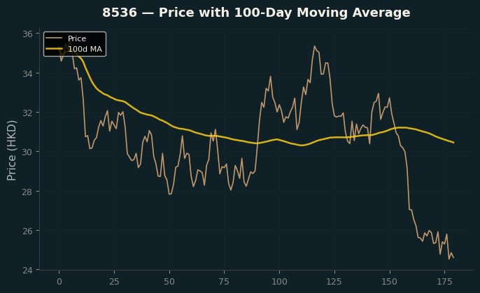 Price and 100d MA