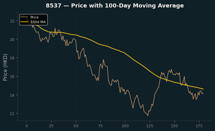 Price and 100d MA