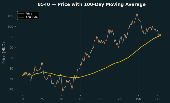 Price and 100d MA