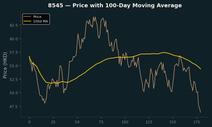 Price and 100d MA
