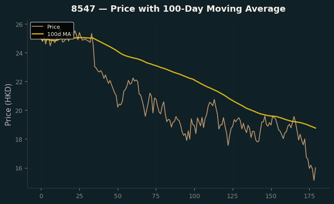Price and 100d MA