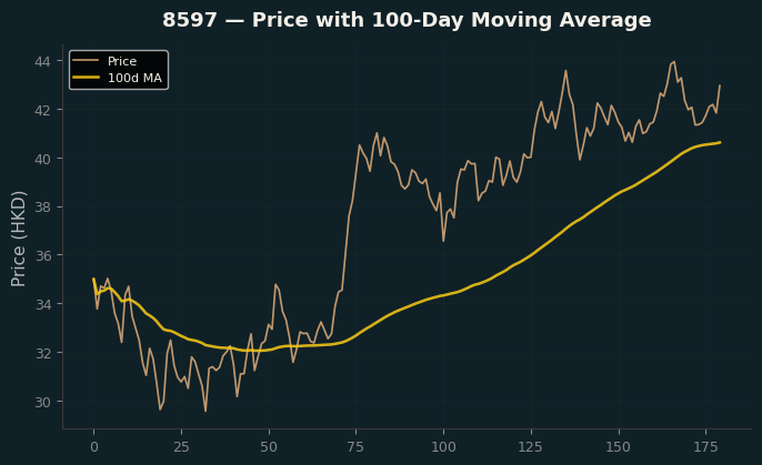 Price and 100d MA