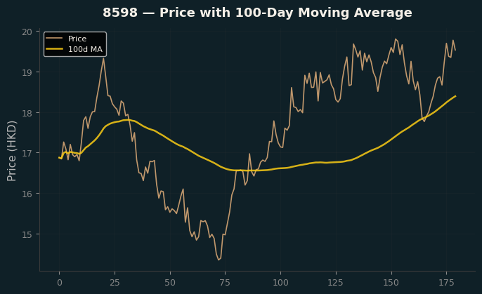 Price and 100d MA