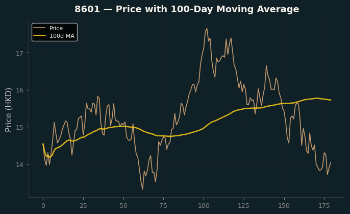 Price and 100d MA