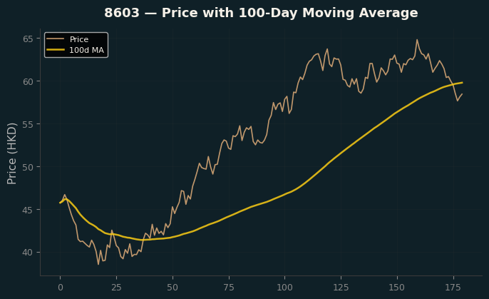 Price and 100d MA