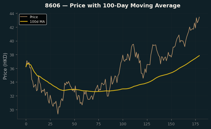 Price and 100d MA