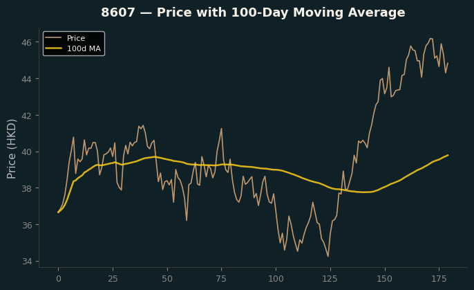 Price and 100d MA