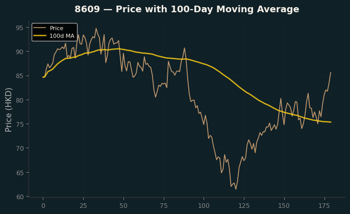 Price and 100d MA