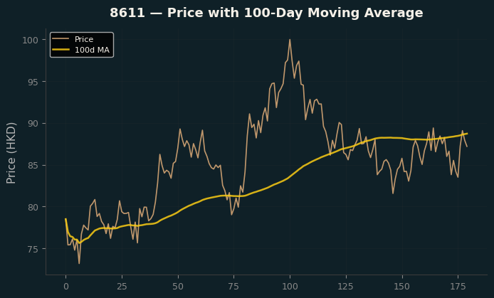 Price and 100d MA