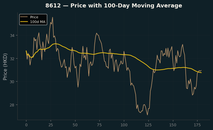 Price and 100d MA