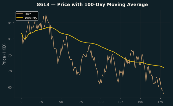 Price and 100d MA