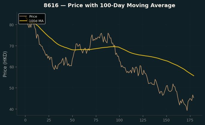 Price and 100d MA