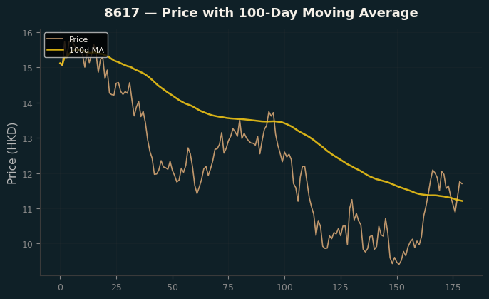 Price and 100d MA