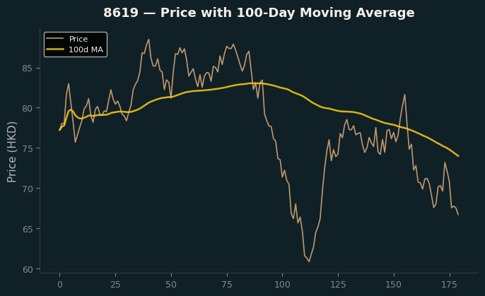 Price and 100d MA