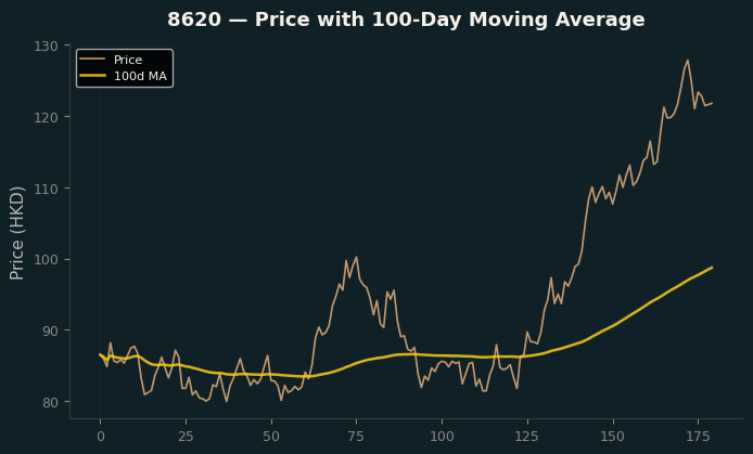 Price and 100d MA