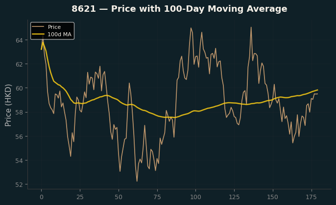 Price and 100d MA