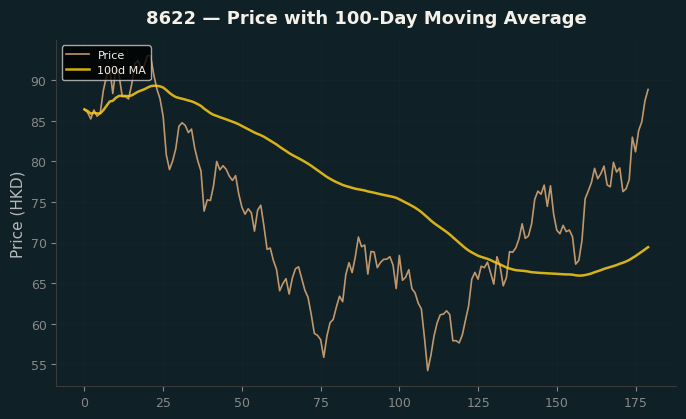 Price and 100d MA