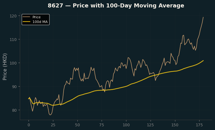 Price and 100d MA