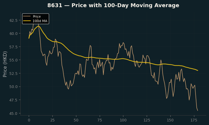 Price and 100d MA