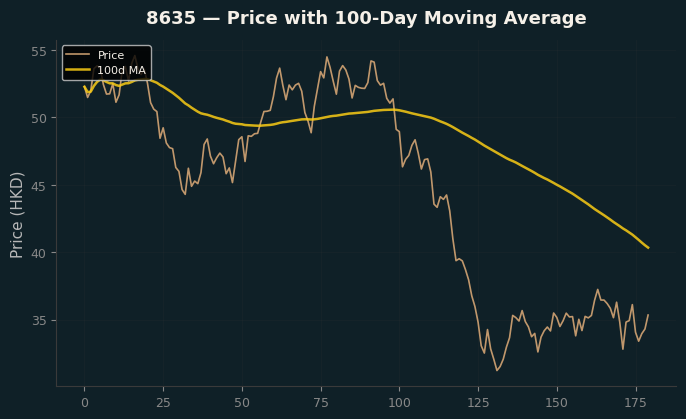 Price and 100d MA