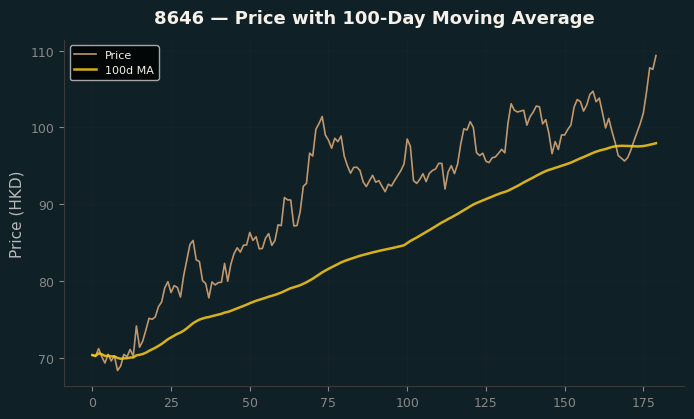 Price and 100d MA