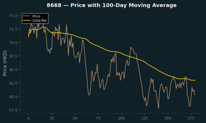 Price and 100d MA