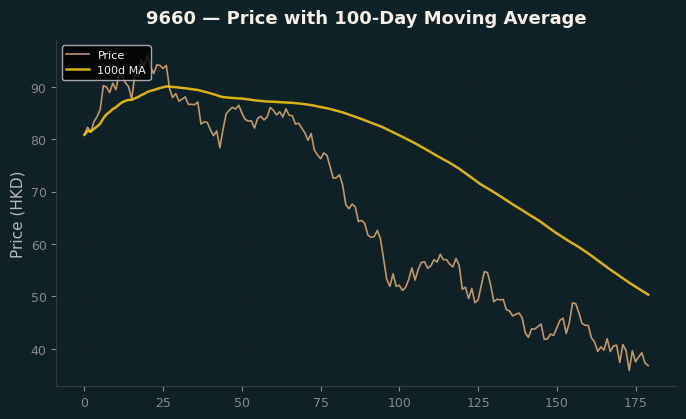 Price and 100d MA