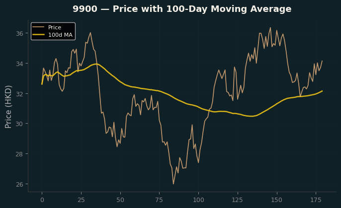 Price and 100d MA