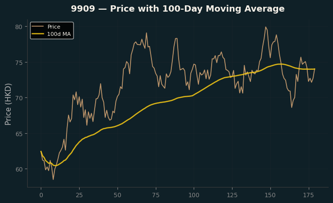 Price and 100d MA
