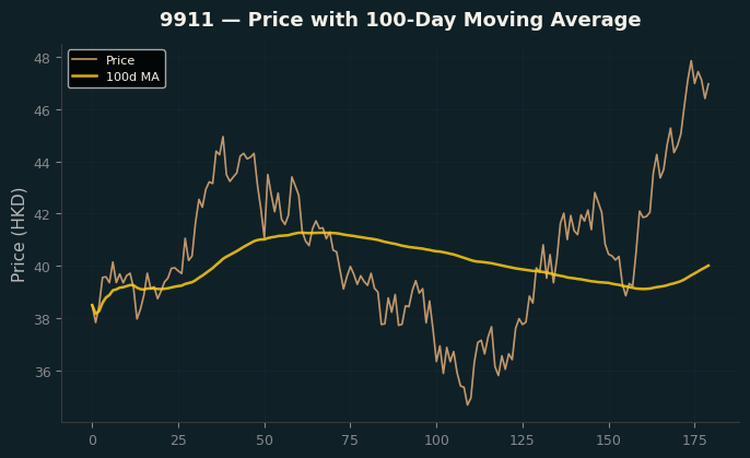 Price and 100d MA