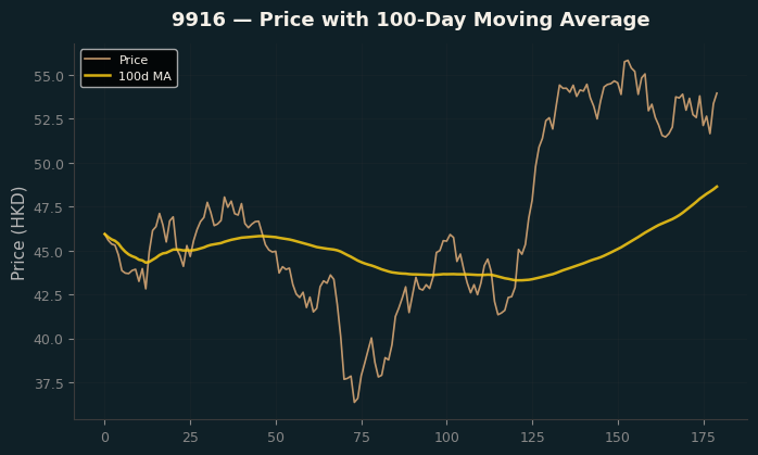 Price and 100d MA