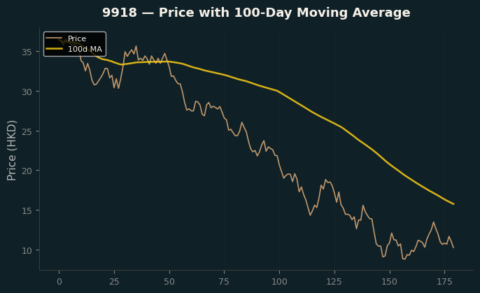Price and 100d MA