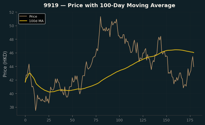 Price and 100d MA