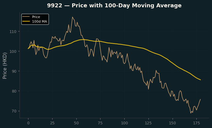 Price and 100d MA