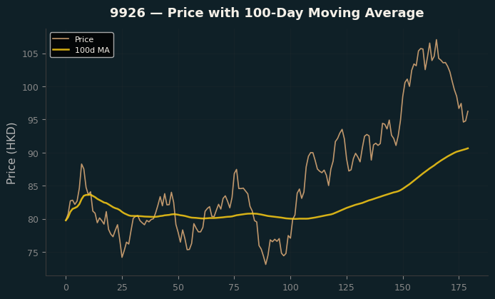 Price and 100d MA