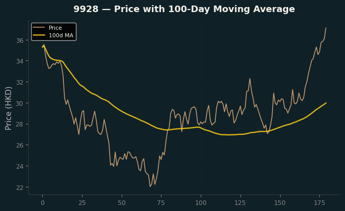 Price and 100d MA