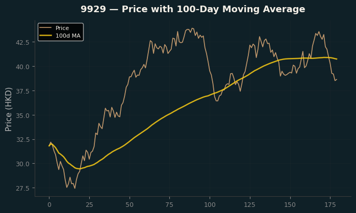 Price and 100d MA