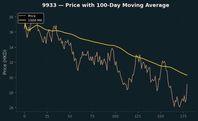 Price and 100d MA