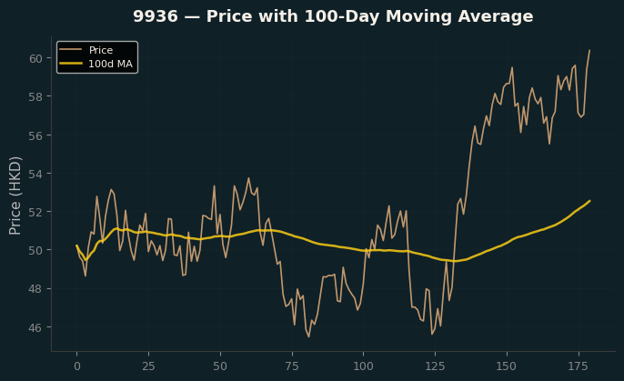 Price and 100d MA