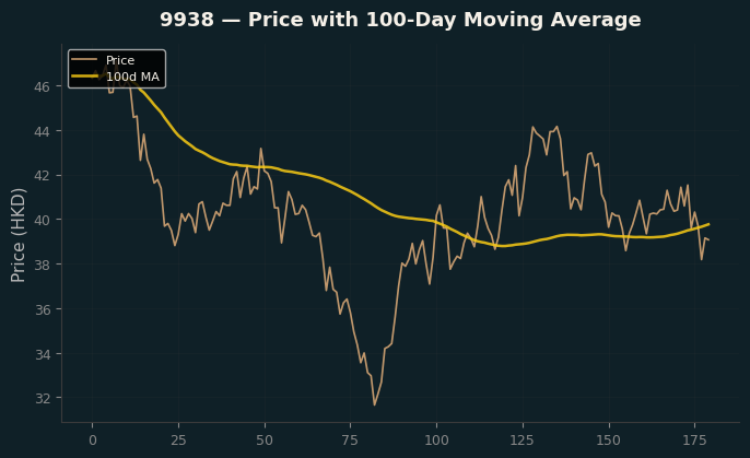 Price and 100d MA