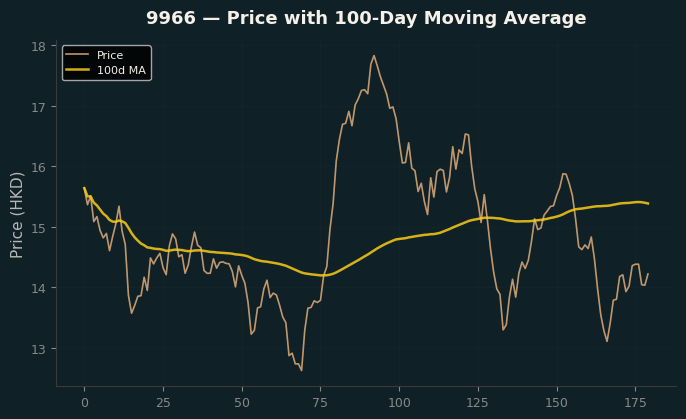 Price and 100d MA