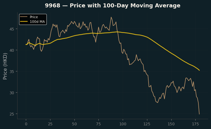 Price and 100d MA