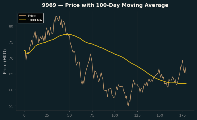 Price and 100d MA