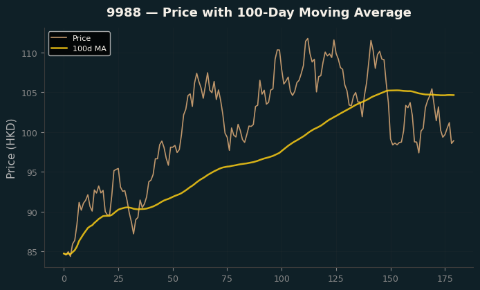 Price and 100d MA