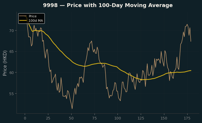 Price and 100d MA