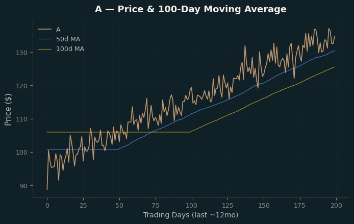 Price and 100d MA