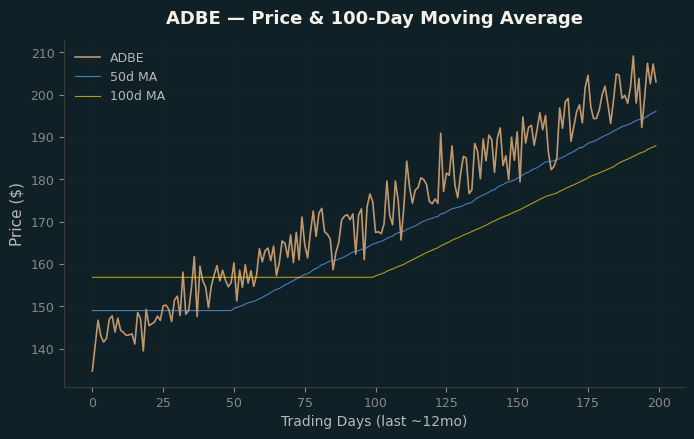Price and 100d MA