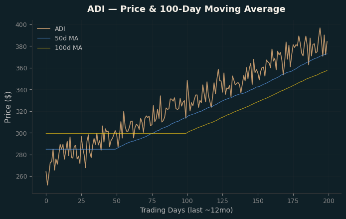 Price and 100d MA